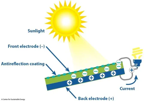 Photovoltaic Panels