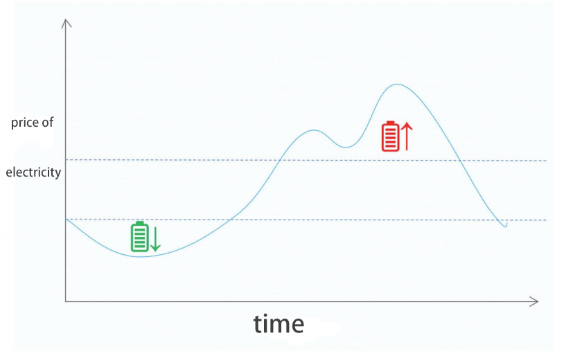 commercial energy storage system