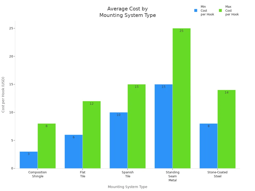 Solar Roof Fixing Mounting