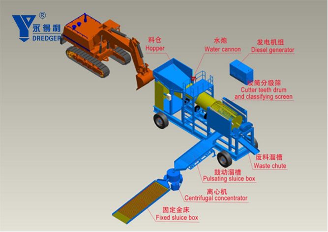 China Yongli Designed 100-150 tons per hour mobile gold washing plant for sale