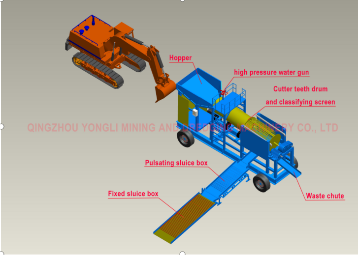 Mobile type 50 tons per hour mobile gold washing plant for Burkina Faso