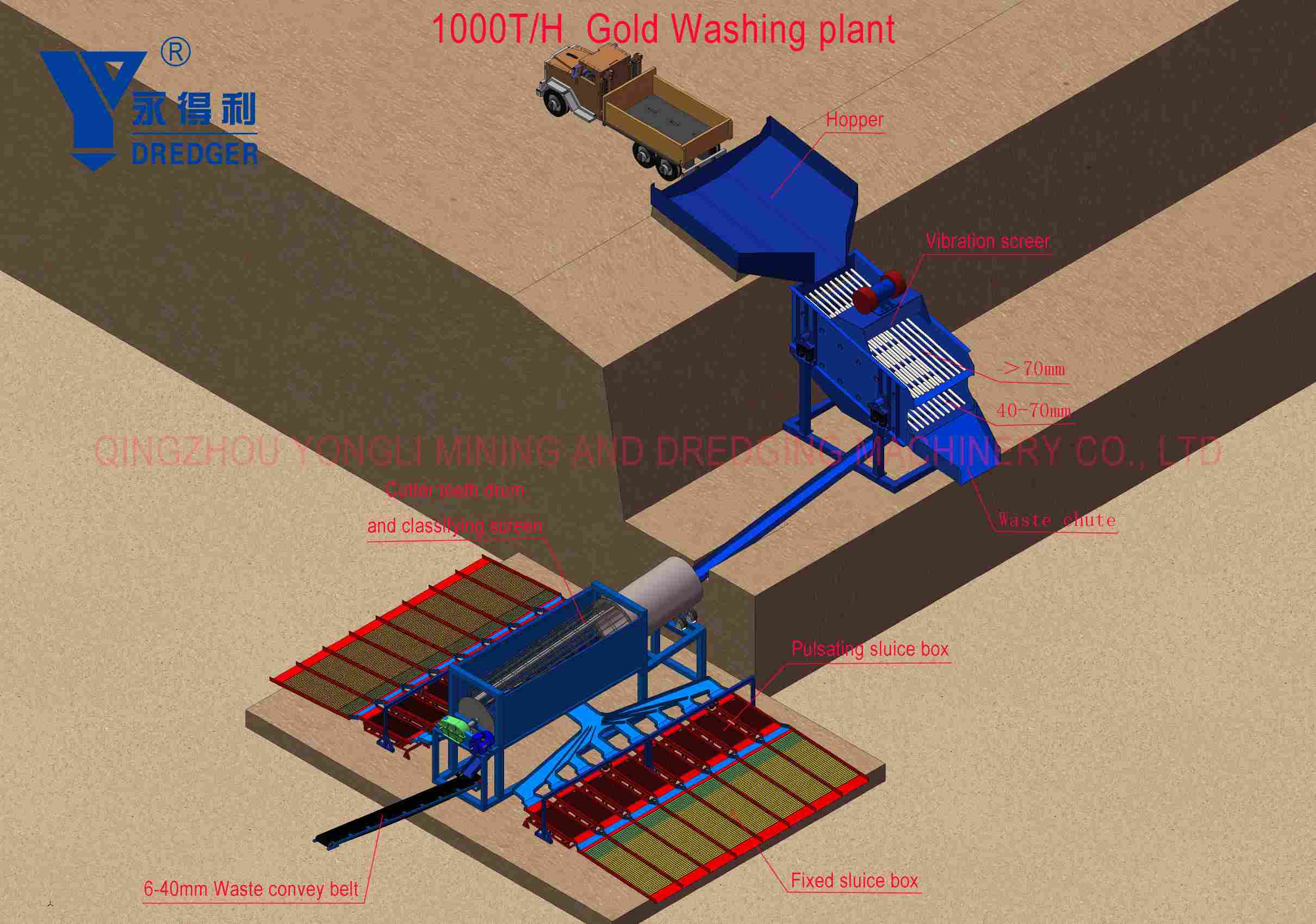 1000 tons per hour gold washing plant/machine used in Canada