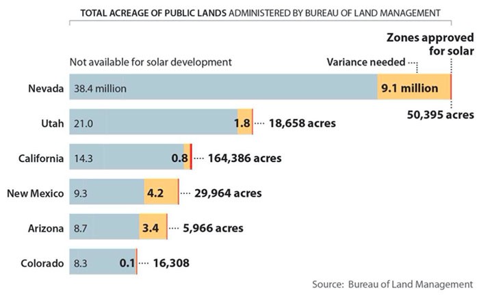 Opportunités solaires `` ignorées '' sur 100 millions d'acres dans le sud-ouest