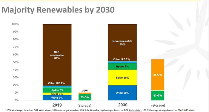 Solar, Wind, Storage Link Arms ในการผลักดัน '' Majority Renewables '' ภายในปี 2030