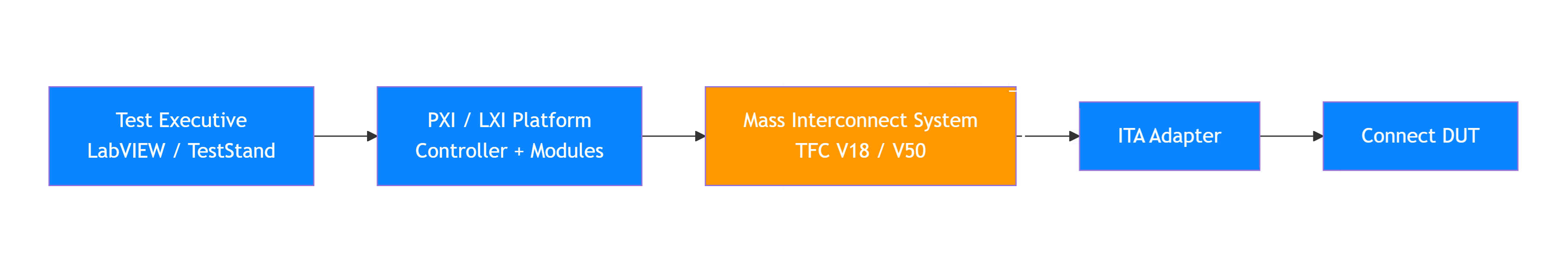 ATE Test System