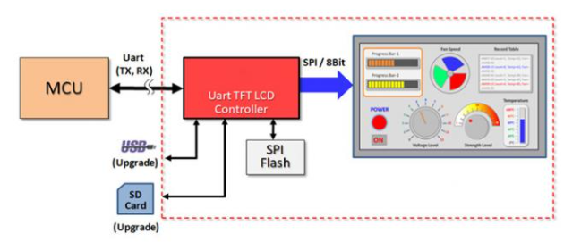 2.8 Inch TFT LCD Display Module