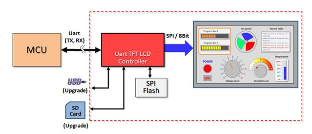 2.8 Inch TFT LCD Display Module