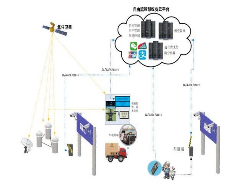Freifluss-Mautsysteme und -ausrüstung usw.