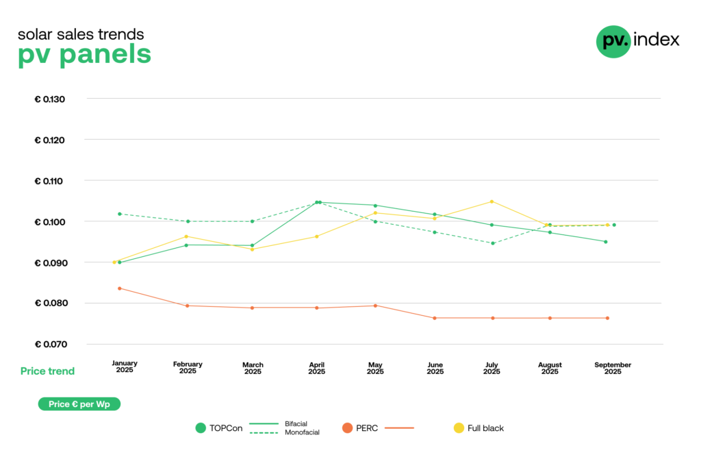 European solar module market reaches supply and price ‘equilibrium’(PV Tech)