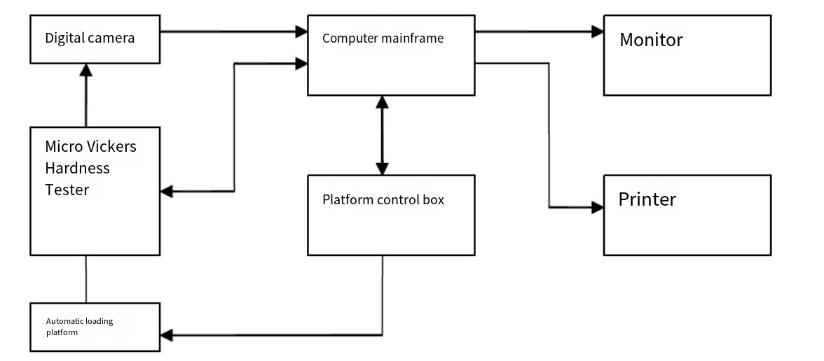 Automated Microhardness Measurement System