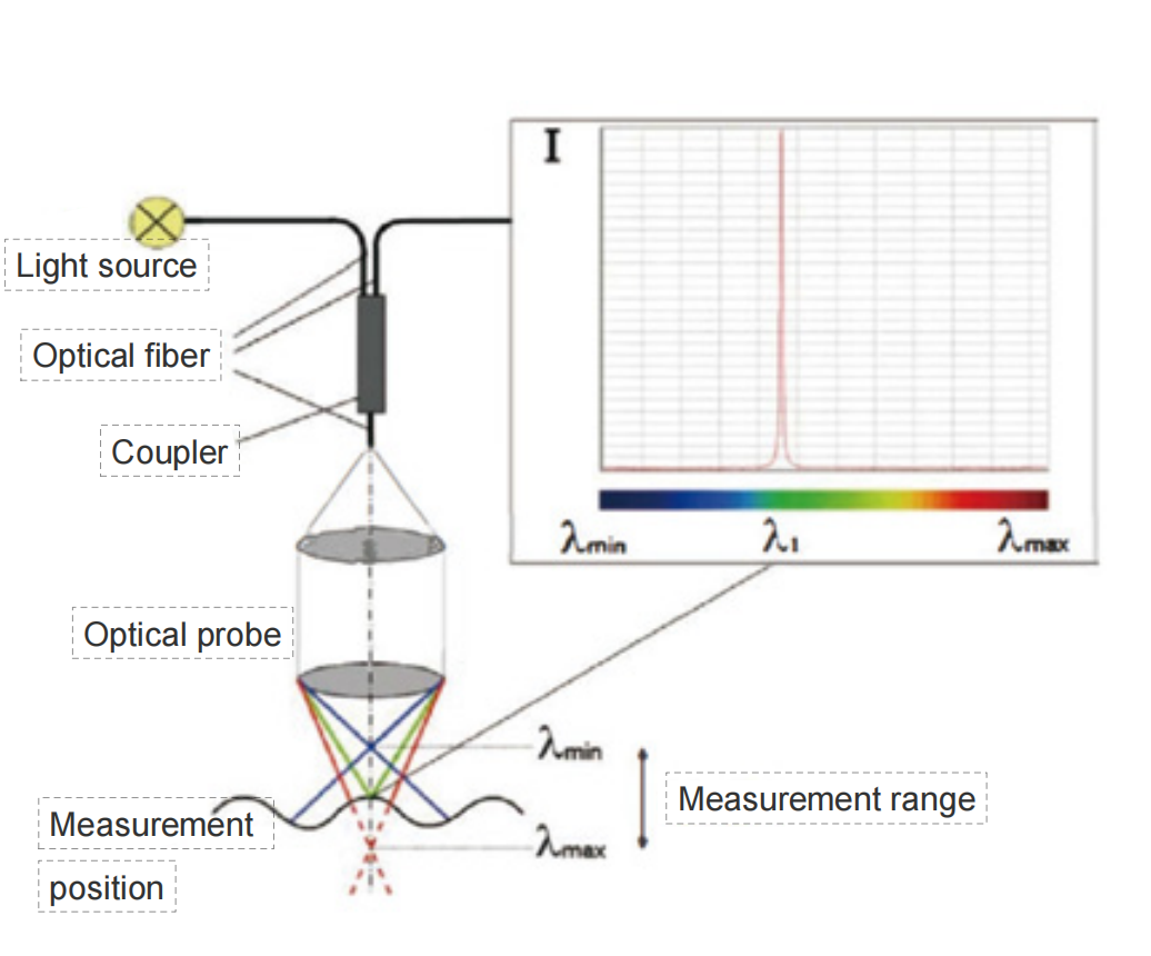 MTS Series 3D Topography Measurement System