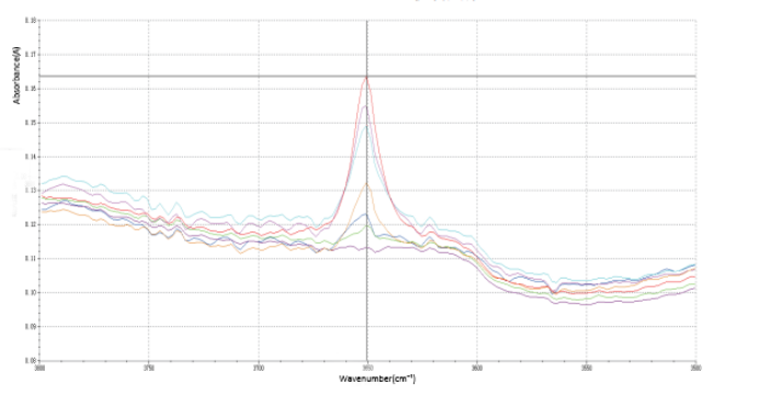 Oxidation inhibitor analyzer