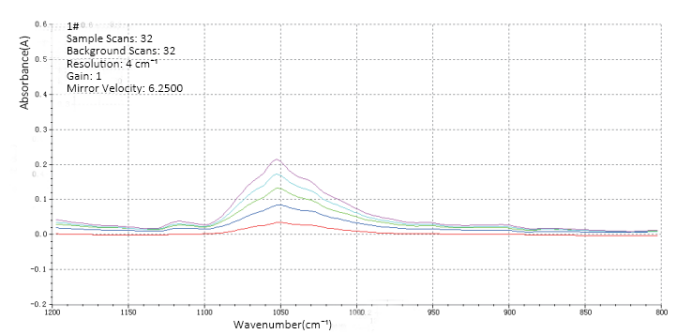 FTIR FTIR