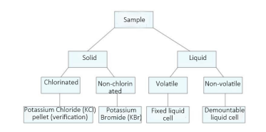 FTIR FTIR