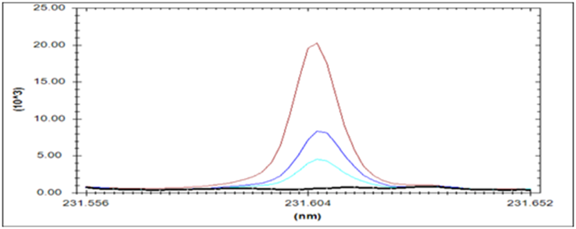 ICP for additive elements