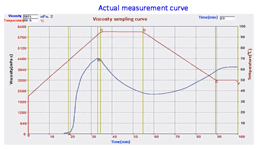 flour viscometer