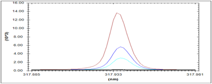 ICP for additive elements
