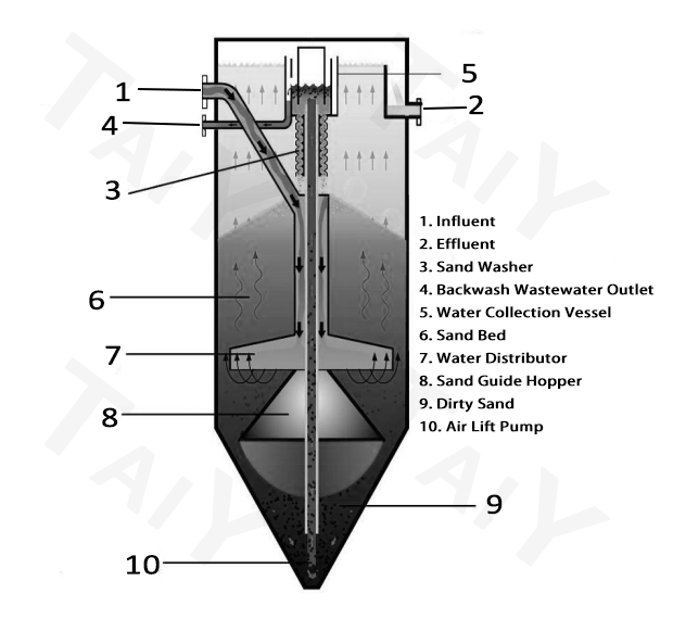 continuous backwash sand filter structural diagram