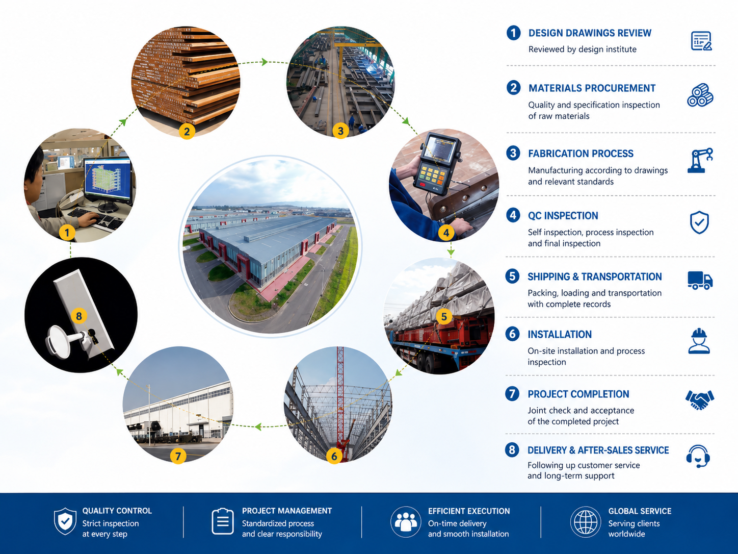 Need a Steel Structure Supplier With Strong Project Management?