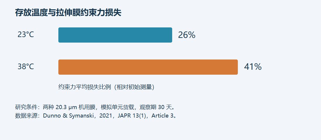 图2｜根据文献[1]重新绘制的试验数据图：两种20.3 μm机用膜、模拟单元货载、30天观察期。纵向比较项为约束力平均损失比例。