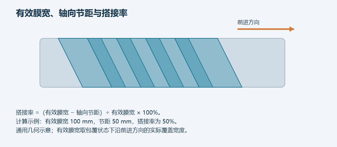 图4|螺旋包覆通用示意。先确认有效膜宽与轴向节距,再检查首尾区域的实际搭接分布。