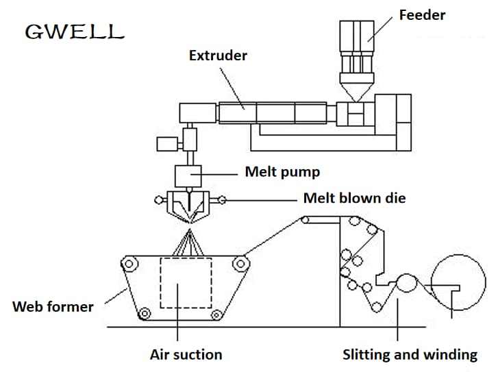 non woven cloth extrusion line