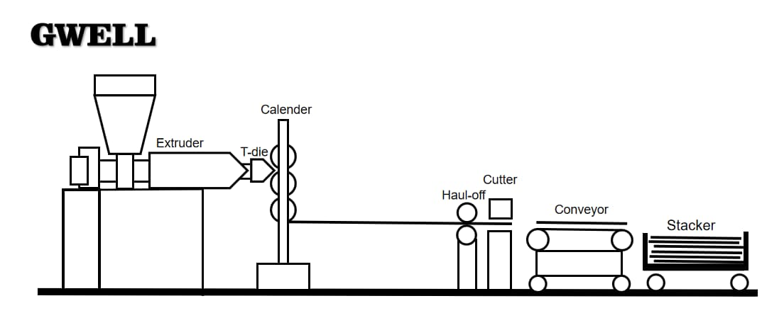 GPPS plate extrusion line GPPS plate extrusion line