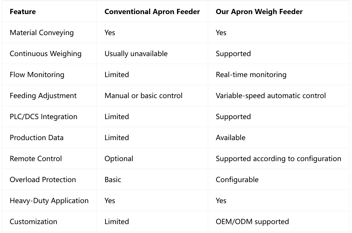 Apron Weigh Feeder Apron Weigh Feeder