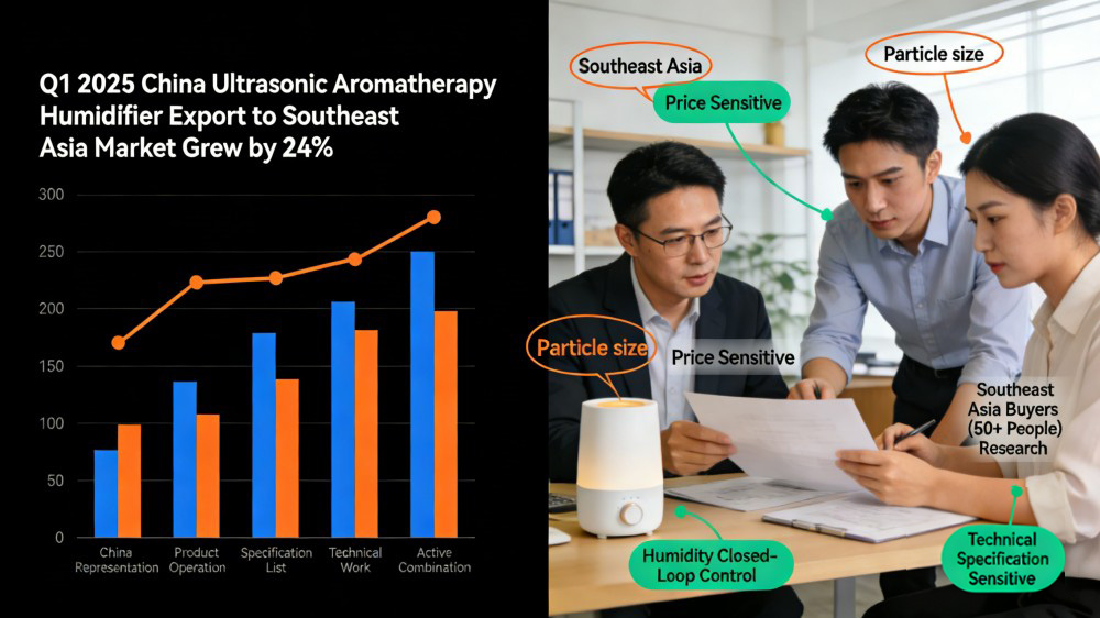 Southeast Asian Buyers Drive 24% Surge in Ultrasonic Aroma-Humidifier Exports; Here Are the 5 Tech Specs They Care About Most