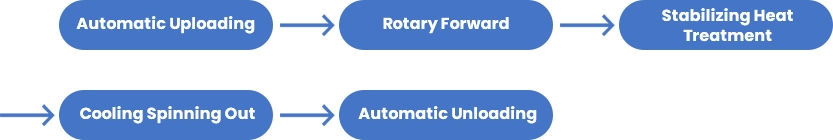 annealing production line
