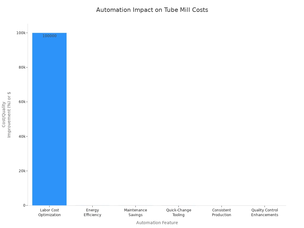 High-Speed Tube Mill