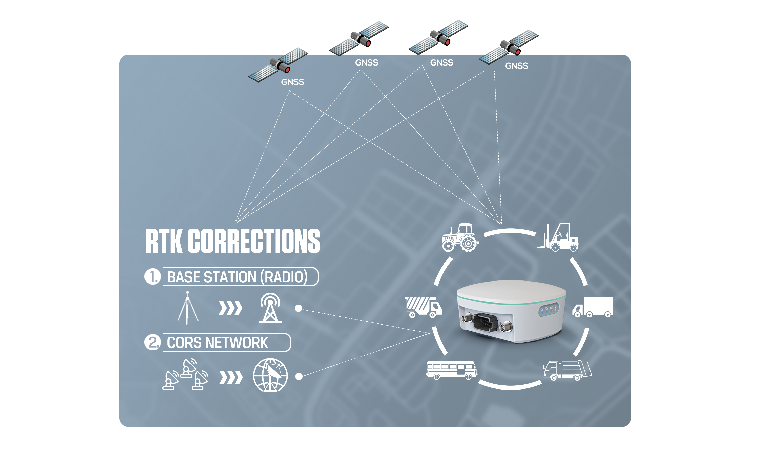RTK GNSS Receiver