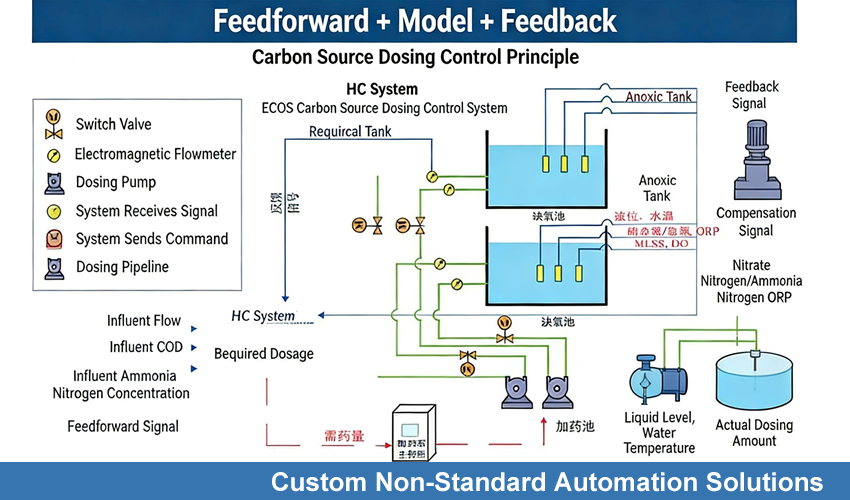 Custom industrial automation solutions