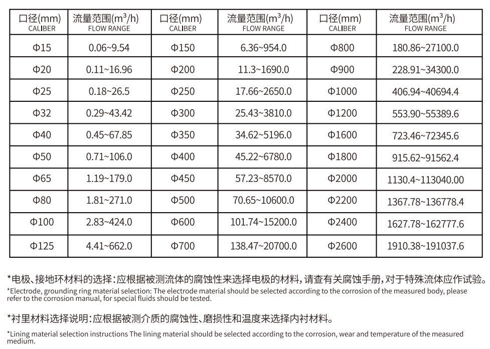 Electromagnetic Flow Gauge