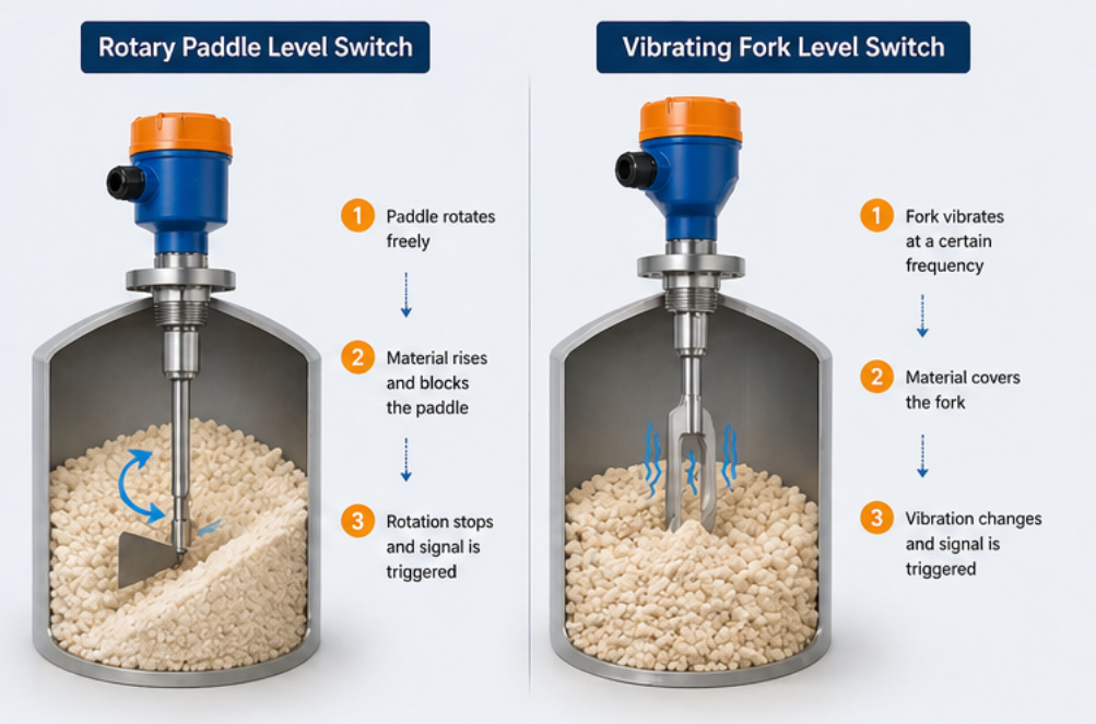 vibrating fork level switch