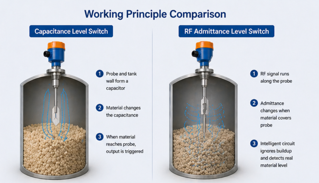 RF admittance level sensor