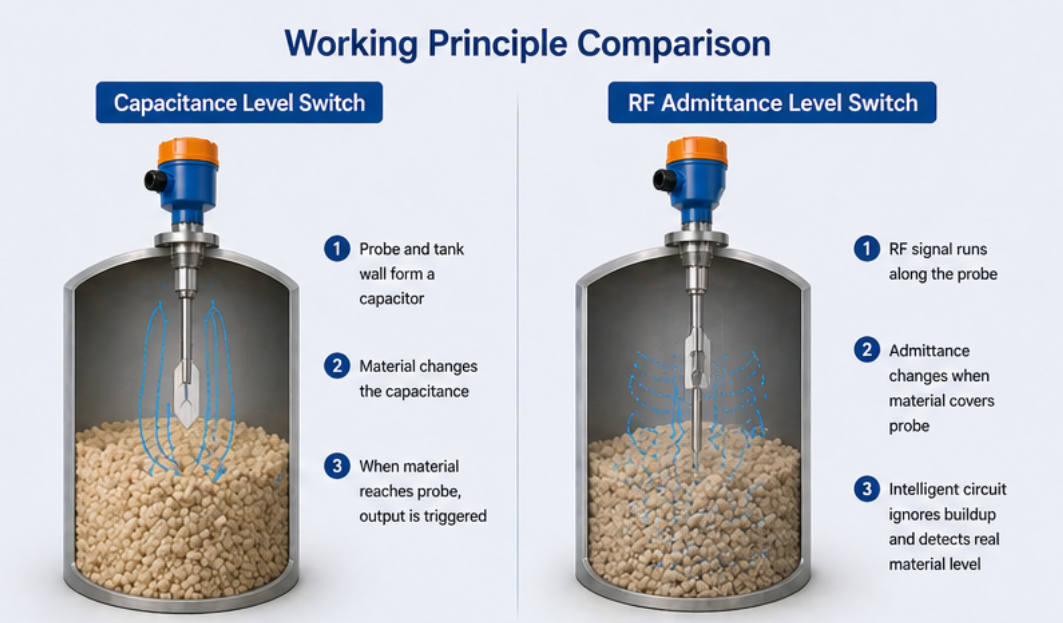 Capacitance Level Switch vs RF Admittance Level Switch