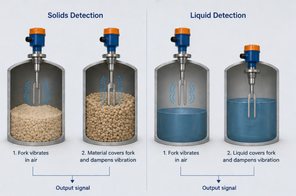 vibrating fork for solids detection