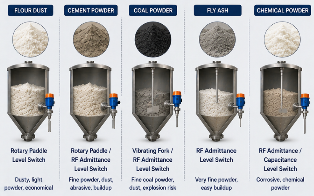 Dusty Environment Level Switch Requirements