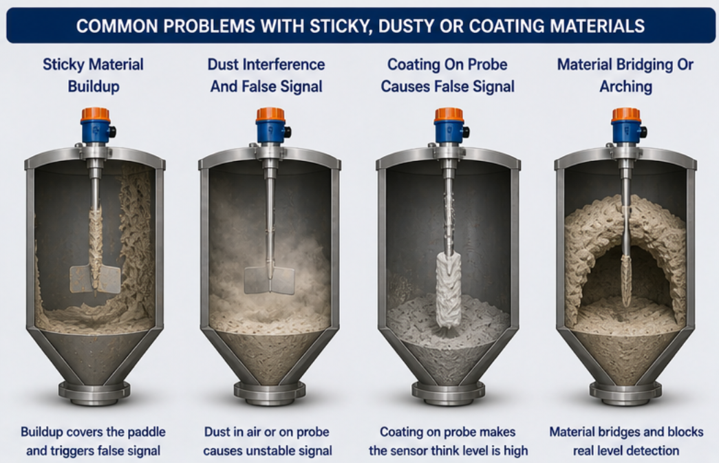 Sticky material level switch selection guide