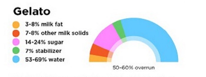 Ice Cream、Gelato 和 Sorbet 到底是什么? Ice Cream、Gelato 和 Sorbet 到底是什么?