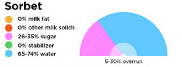 Ice Cream、Gelato 和 Sorbet 到底是什么? Ice Cream、Gelato 和 Sorbet 到底是什么?