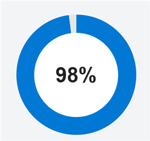 98% customer satisfaction