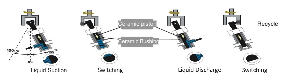 Ceramic Metering Pump Factory Ceramic Metering Pump Factory