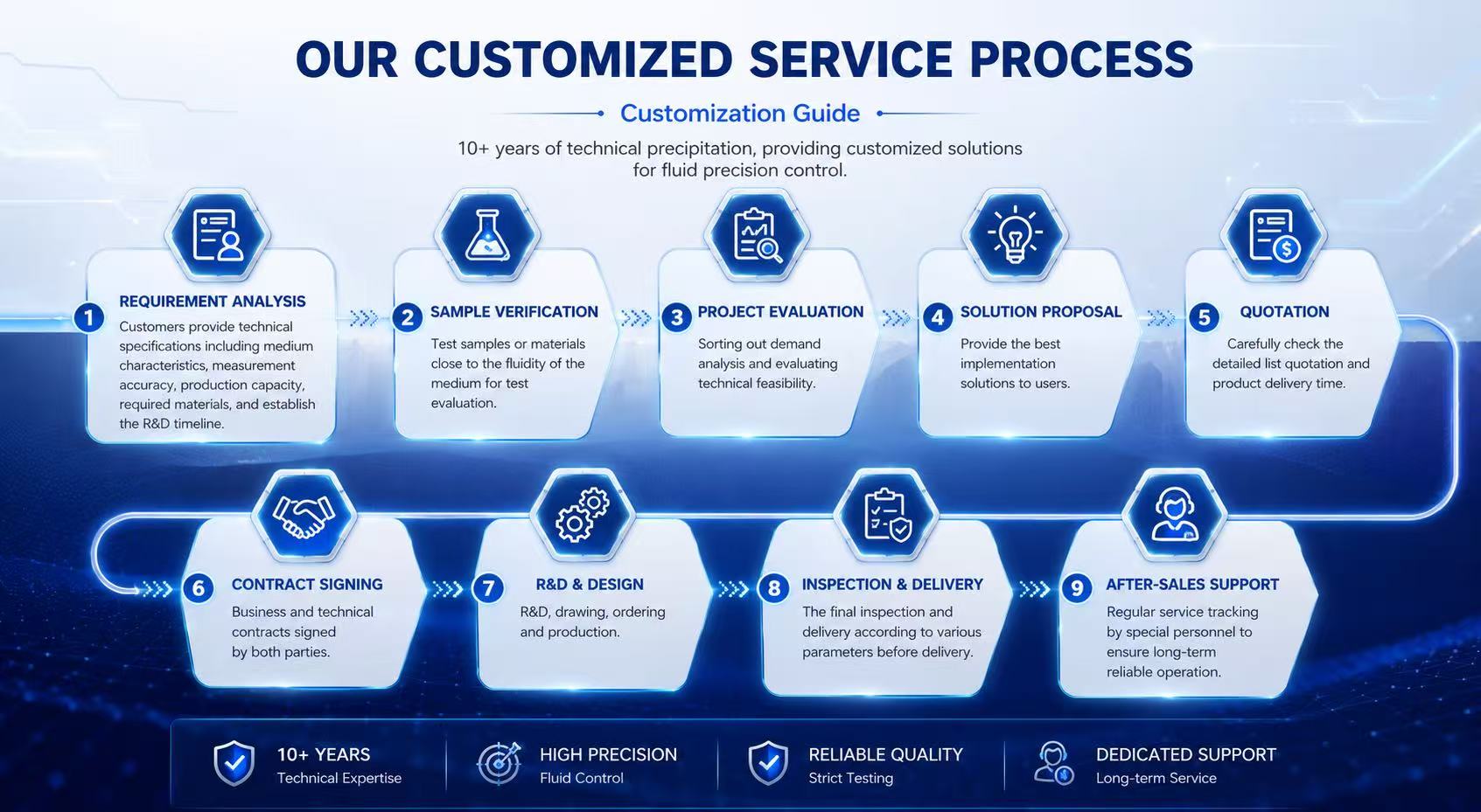 Our Customized Service Process