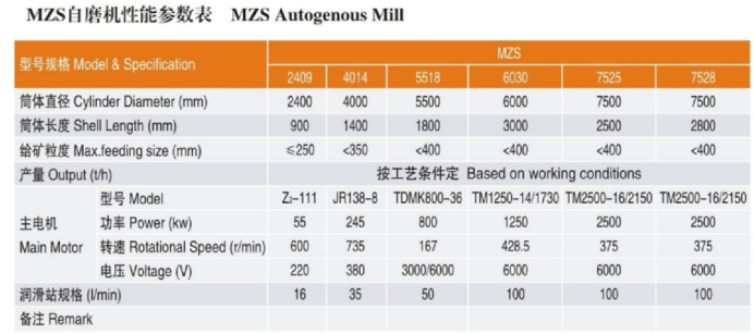 MZS sag mill