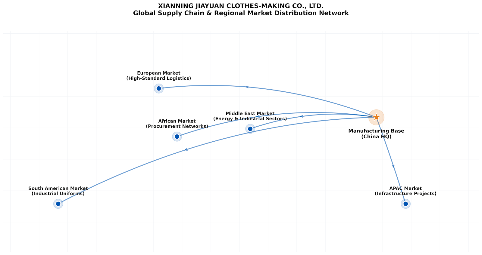 Global Supply Chain Map Global Supply Chain Map