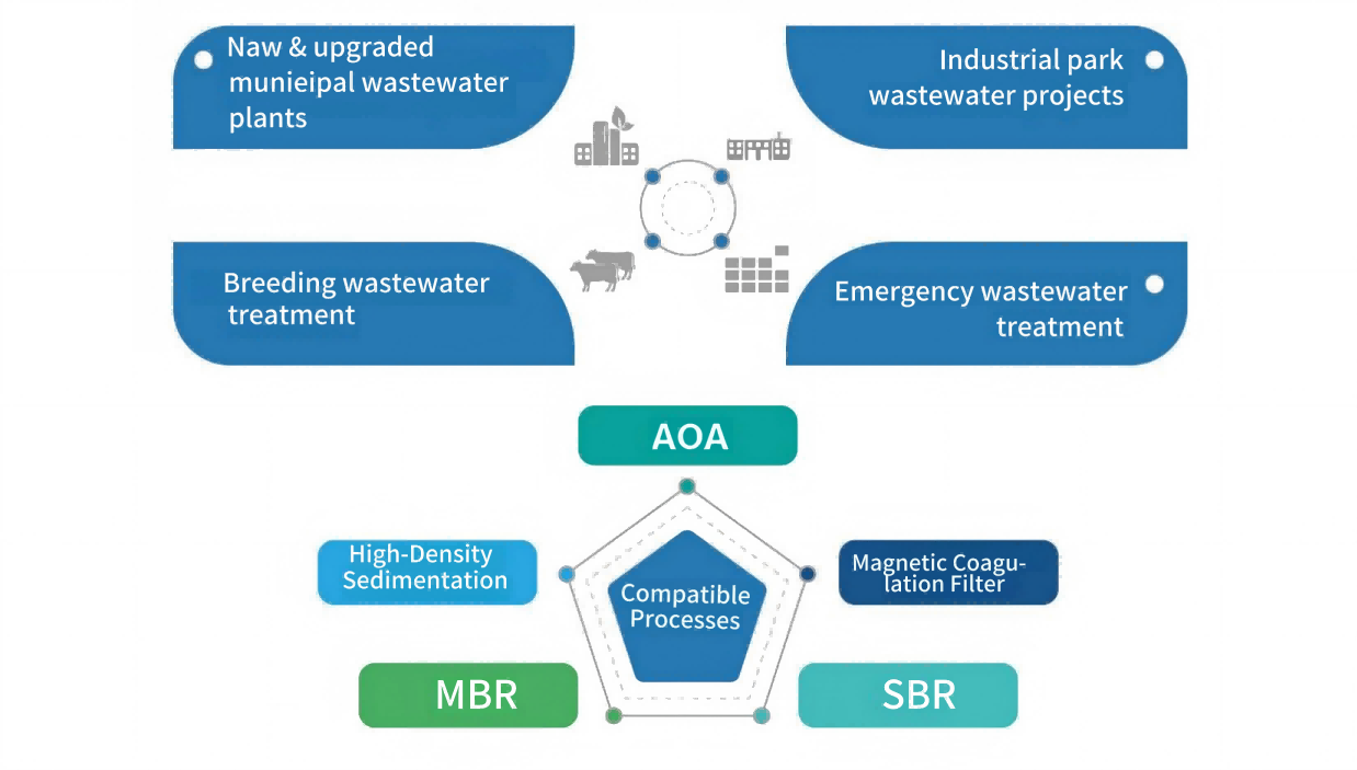 Green & Low-Carbon Prefabricated Wastewater Treatment Plant