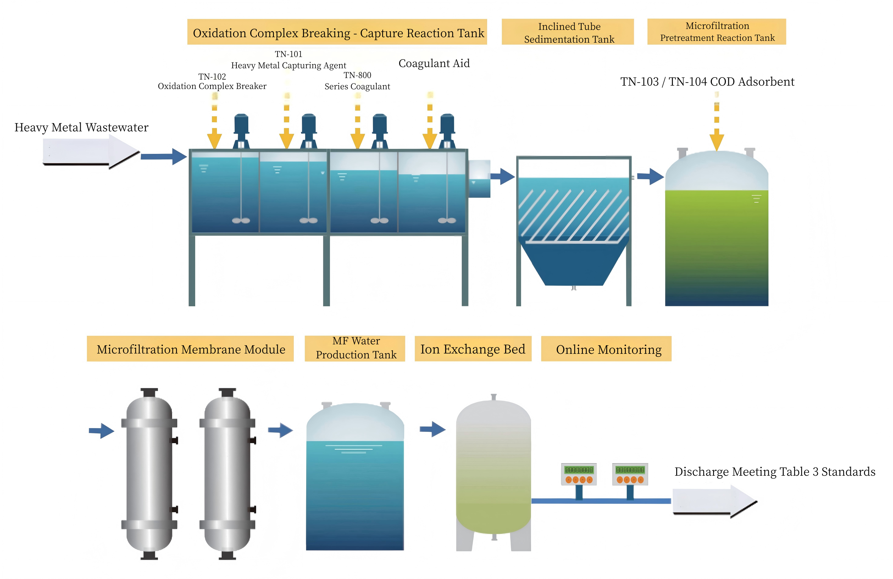Heavy Metal Wastewater Treatment System Heavy Metal Wastewater Treatment System