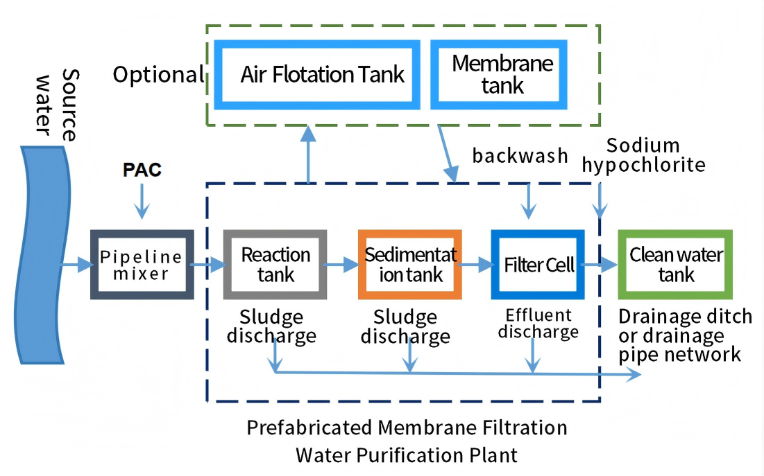 Modular Water Treatment Plant Modular Water Treatment Plant